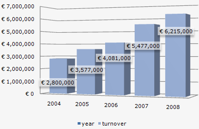 turnover